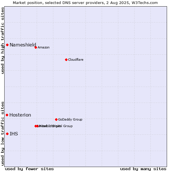 Market position of Nameshield vs. IHS vs. Hosterion