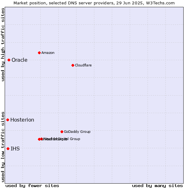 Market position of Oracle vs. IHS vs. Hosterion