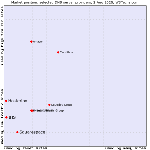 Market position of Squarespace vs. IHS vs. Hosterion