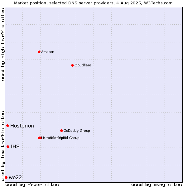 Market position of IHS vs. Hosterion vs. we22