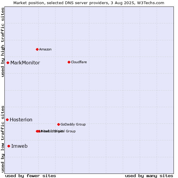 Market position of Imweb vs. MarkMonitor vs. Hosterion