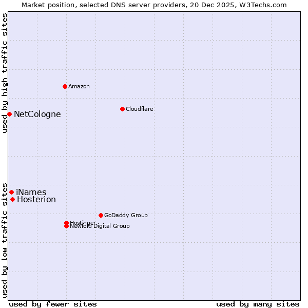 Market position of Hosterion vs. iNames vs. NetCologne