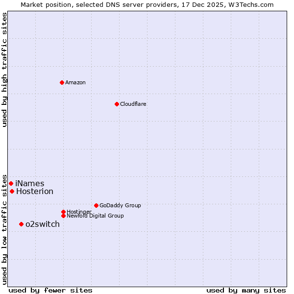 Market position of o2switch vs. Hosterion vs. iNames