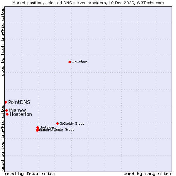 Market position of Hosterion vs. iNames vs. PointDNS