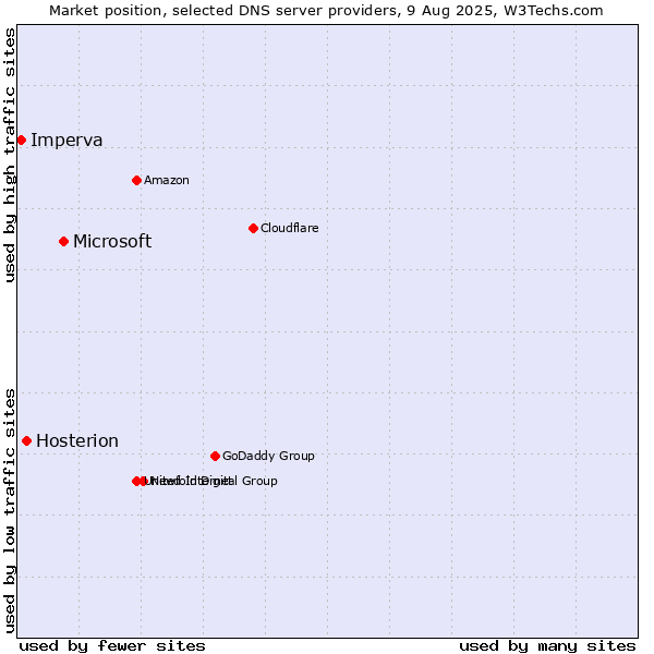 Market position of Microsoft vs. Hosterion vs. Imperva