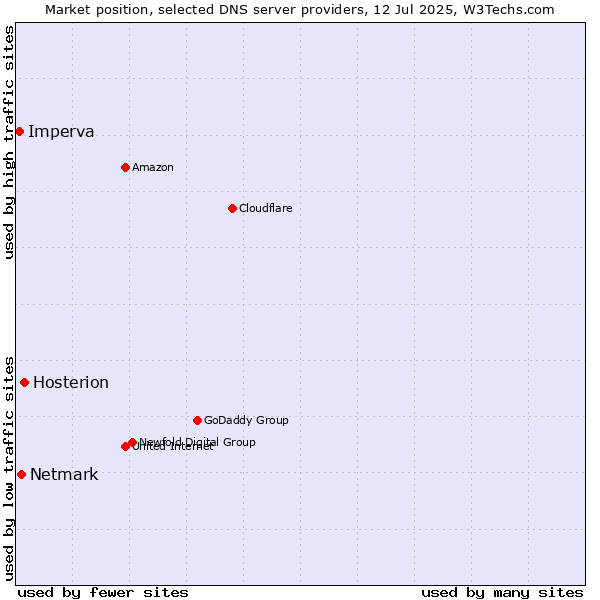 Market position of Hosterion vs. Netmark vs. Imperva