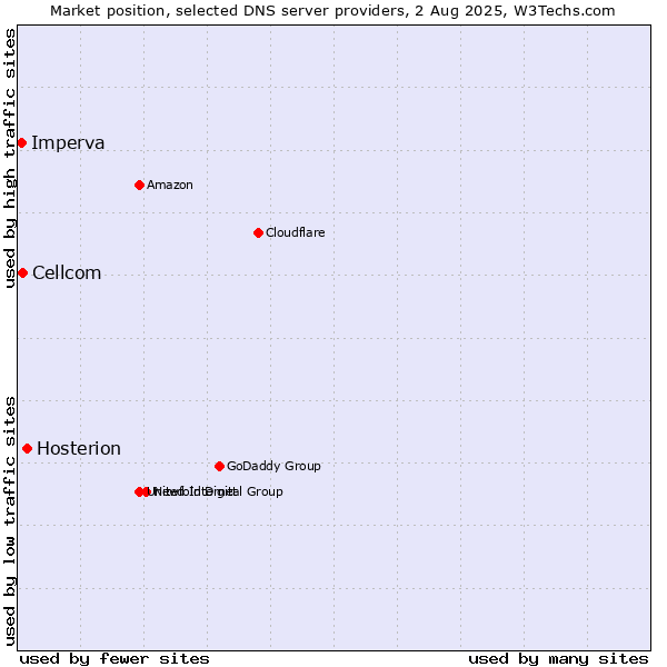 Market position of Hosterion vs. Cellcom vs. Imperva