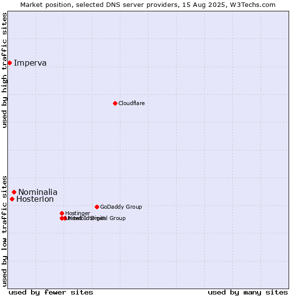 Market position of Nominalia vs. Hosterion vs. Imperva