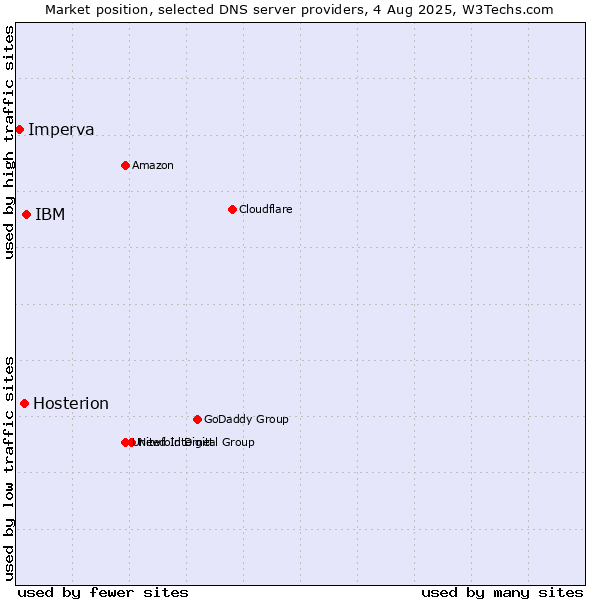Market position of IBM vs. Hosterion vs. Imperva