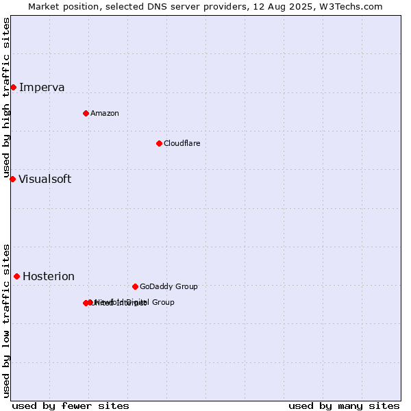 Market position of Hosterion vs. Imperva vs. Visualsoft