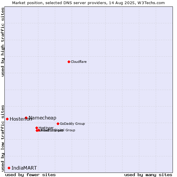 Market position of Namecheap vs. IndiaMART vs. Hosterion