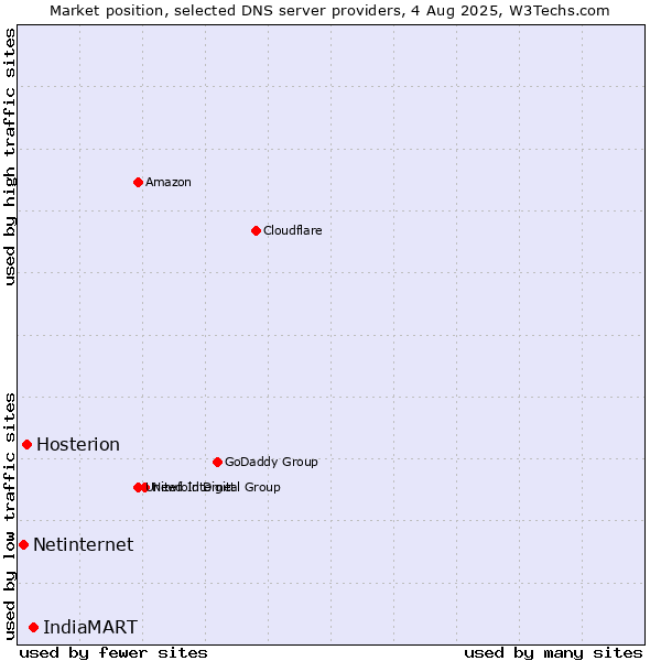 Market position of IndiaMART vs. Hosterion vs. Netinternet