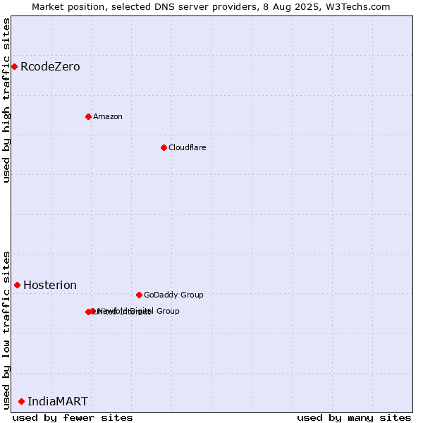Market position of IndiaMART vs. Hosterion vs. RcodeZero