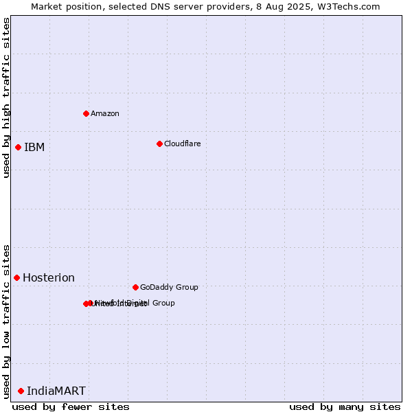 Market position of IndiaMART vs. IBM vs. Hosterion