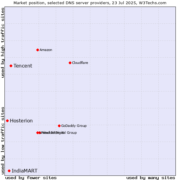 Market position of Tencent vs. IndiaMART vs. Hosterion