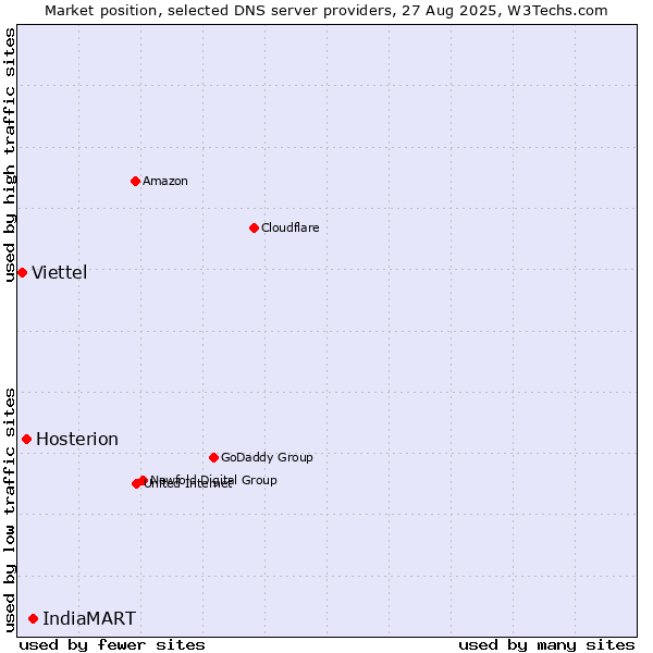 Market position of IndiaMART vs. Hosterion vs. Viettel