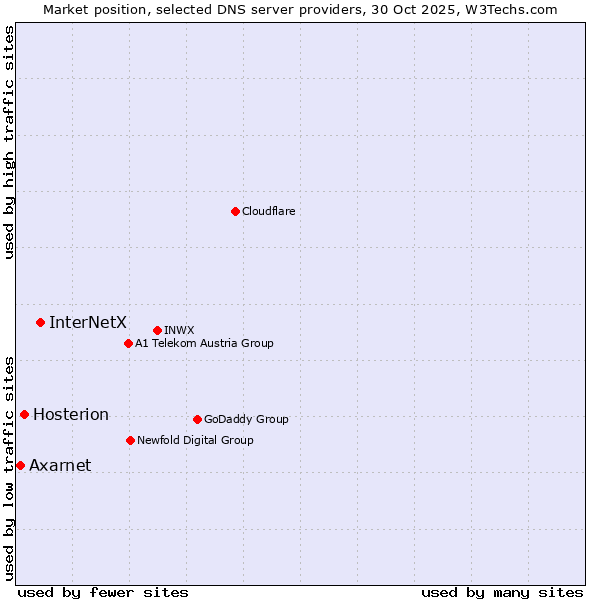 Market position of InterNetX vs. Hosterion vs. Axarnet