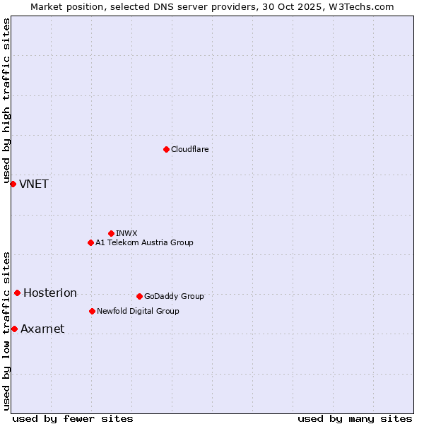 Market position of Hosterion vs. Axarnet vs. VNET