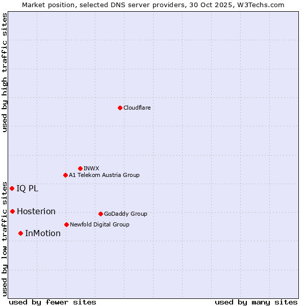 Market position of InMotion vs. Hosterion vs. IQ PL