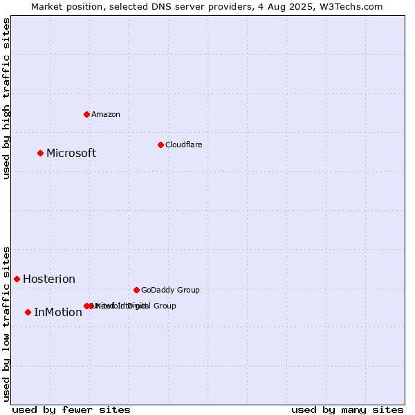 Market position of Microsoft vs. InMotion vs. Hosterion
