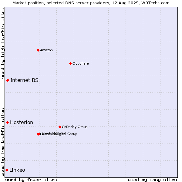 Market position of Internet.BS vs. Hosterion vs. Linkeo
