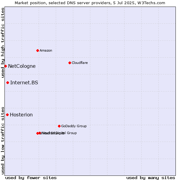Market position of Internet.BS vs. Hosterion vs. NetCologne