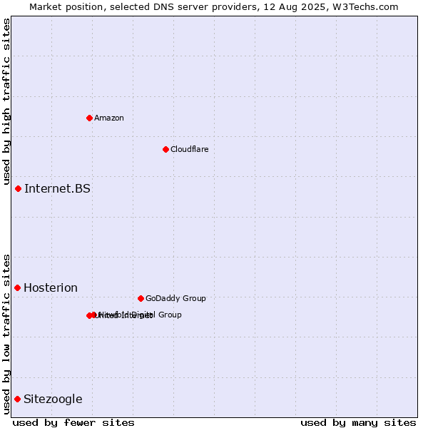 Market position of Internet.BS vs. Hosterion vs. Sitezoogle