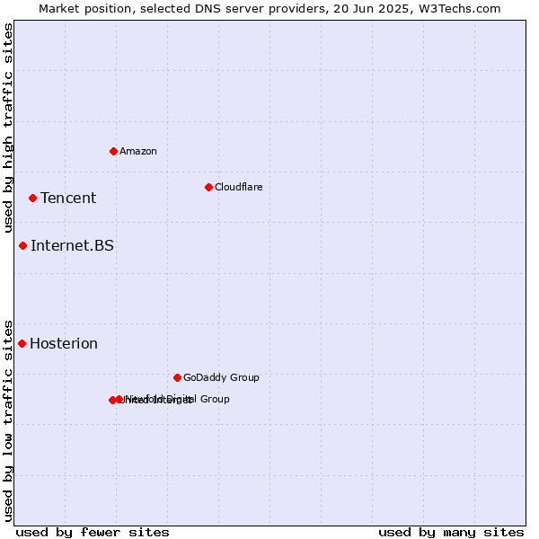 Market position of Tencent vs. Internet.BS vs. Hosterion