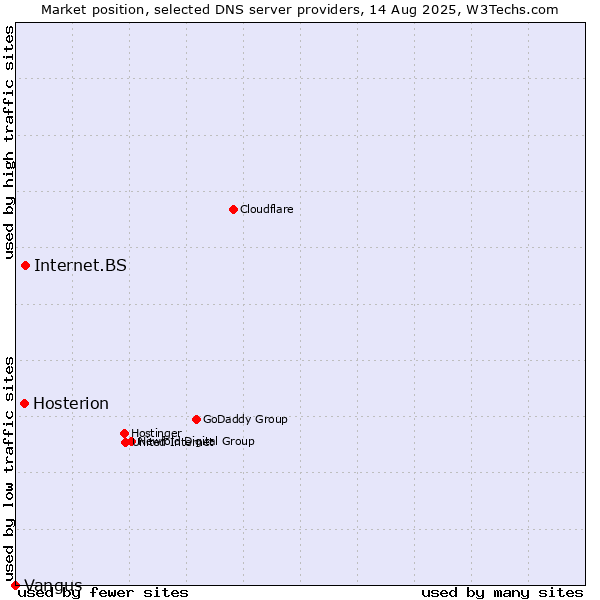 Market position of Internet.BS vs. Hosterion vs. Vangus