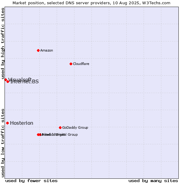 Market position of Internet.BS vs. Hosterion vs. Visualsoft