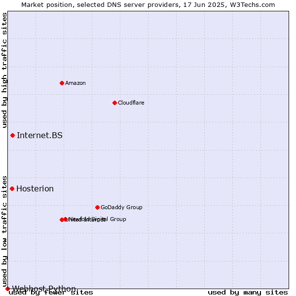 Market position of Internet.BS vs. Hosterion vs. Webhost Python