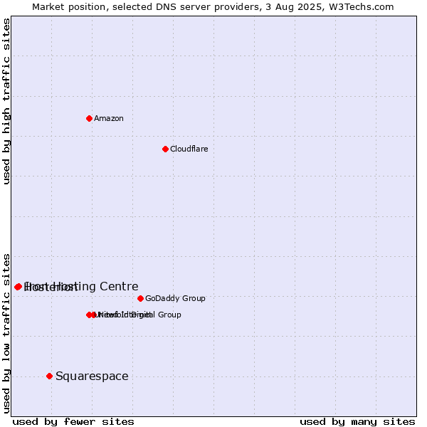 Market position of Squarespace vs. Iron Hosting Centre vs. Hosterion