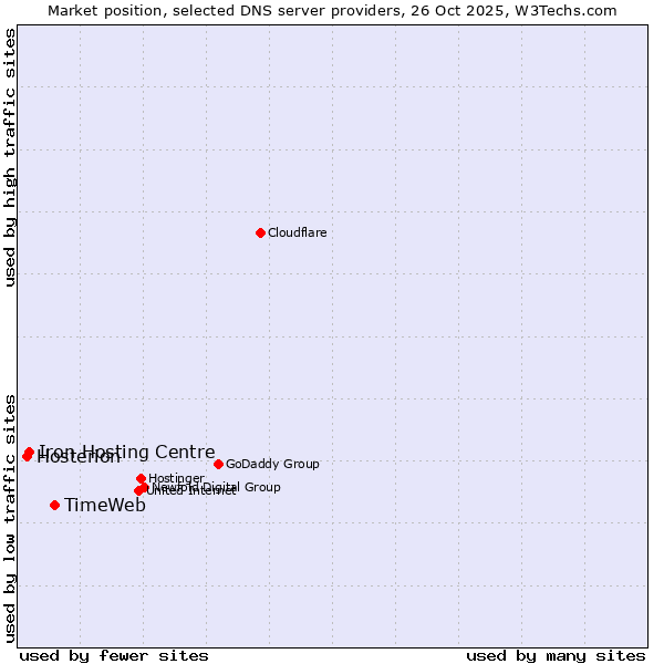 Market position of TimeWeb vs. Iron Hosting Centre vs. Hosterion