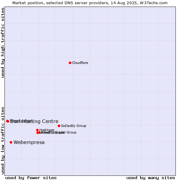 Market position of Webempresa vs. Iron Hosting Centre vs. Hosterion