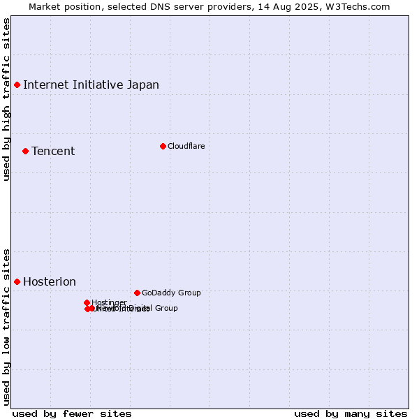 Market position of Tencent vs. Internet Initiative Japan vs. Hosterion