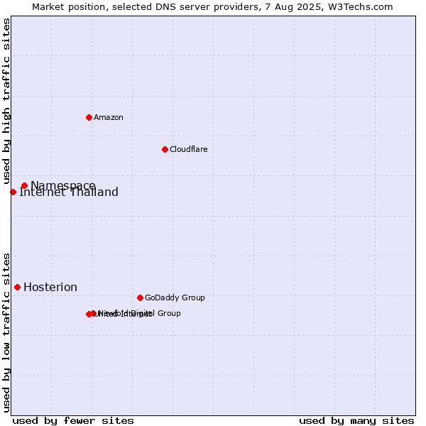 Market position of Namespace vs. Hosterion vs. Internet Thailand