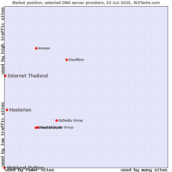 Market position of Hosterion vs. Internet Thailand vs. Webhost Python