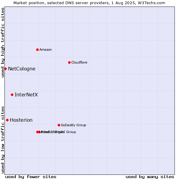 Market position of InterNetX vs. Hosterion vs. NetCologne