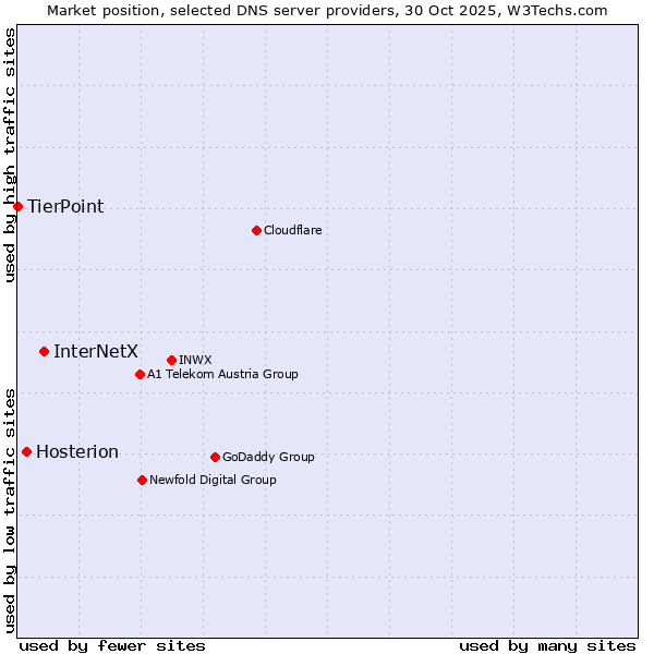 Market position of InterNetX vs. Hosterion vs. TierPoint