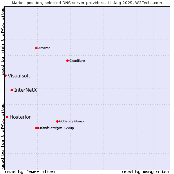 Market position of InterNetX vs. Hosterion vs. Visualsoft