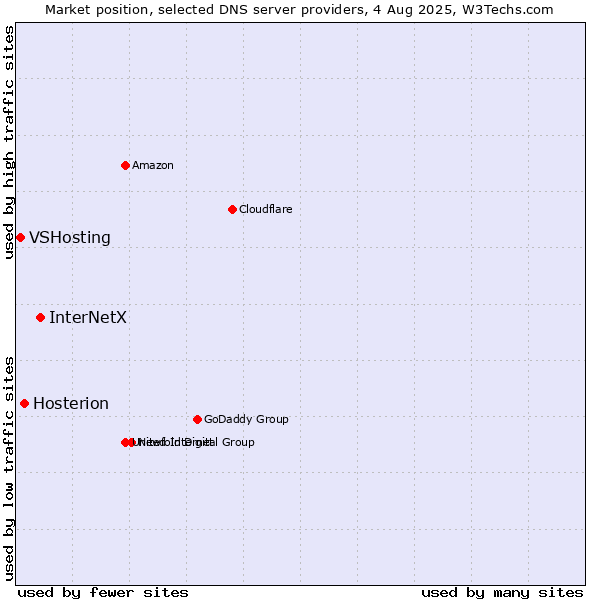 Market position of InterNetX vs. Hosterion vs. VSHosting
