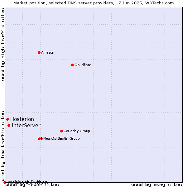 Market position of InterServer vs. Hosterion vs. Webhost Python