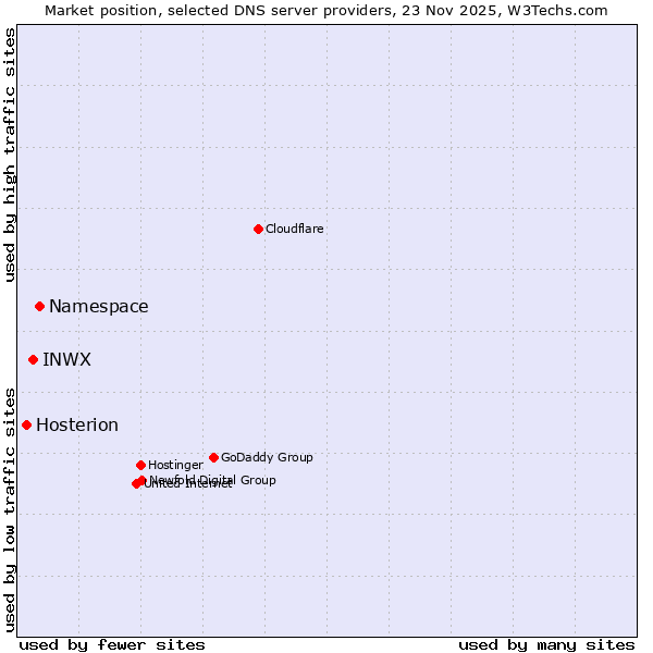 Market position of Namespace vs. INWX vs. Hosterion