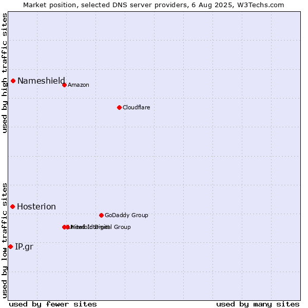 Market position of Nameshield vs. Hosterion vs. IP.gr