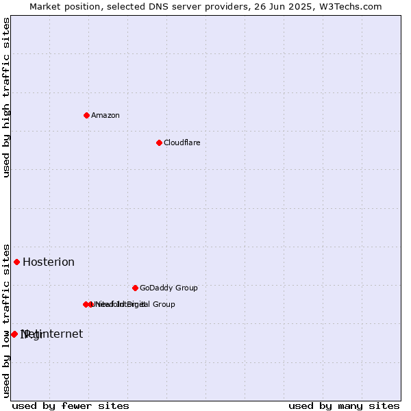Market position of Hosterion vs. Netinternet vs. IP.gr