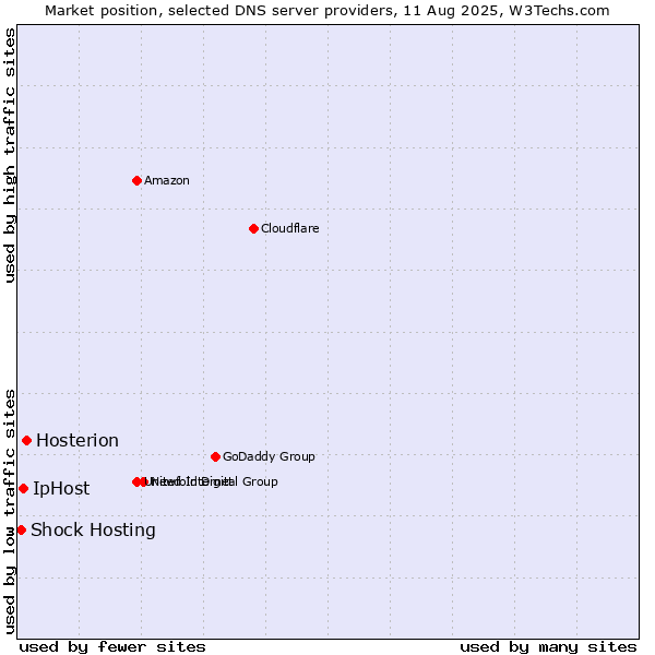 Market position of Hosterion vs. IpHost vs. Shock Hosting
