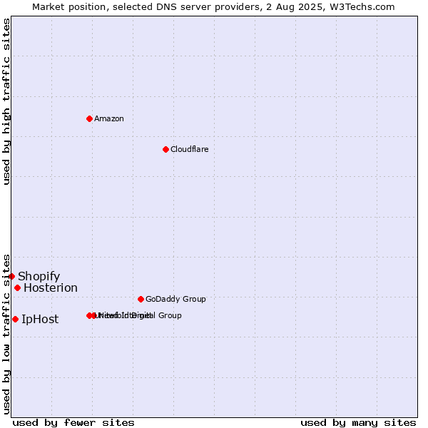 Market position of Hosterion vs. IpHost vs. Shopify