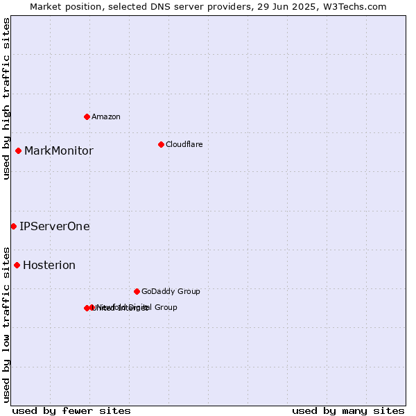 Market position of MarkMonitor vs. Hosterion vs. IPServerOne