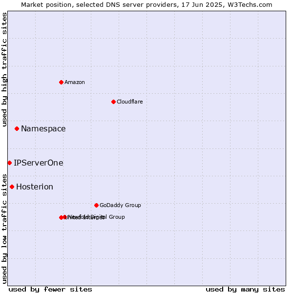 Market position of Namespace vs. Hosterion vs. IPServerOne
