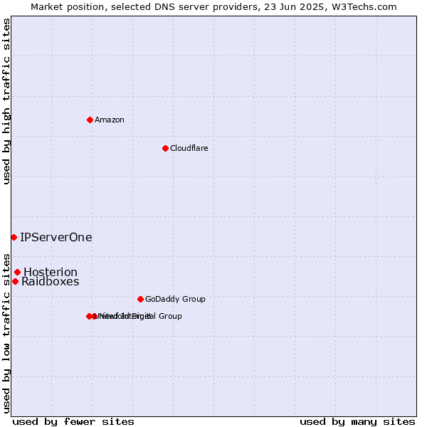 Market position of Hosterion vs. Raidboxes vs. IPServerOne